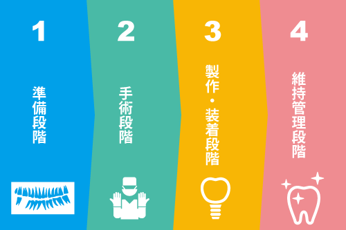 治療開始から完了までの基本ステップ